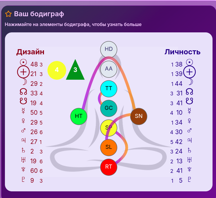 Пример составленного бодиграфа Дизайна человека