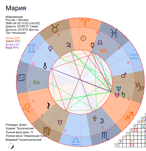 Схема реальной натальной карты