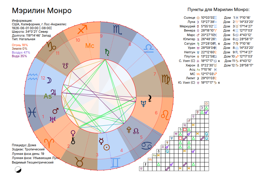 Натальная карта Мэрилин Монро
