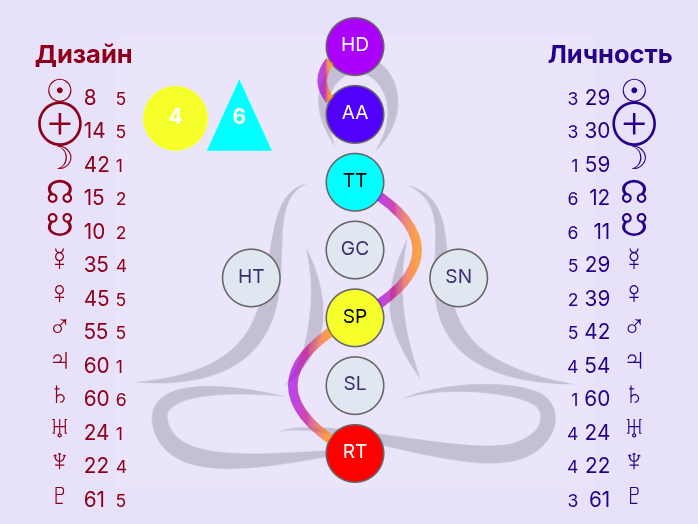 Скриншот с сайта Инсайтологии со составленным бодиграфом