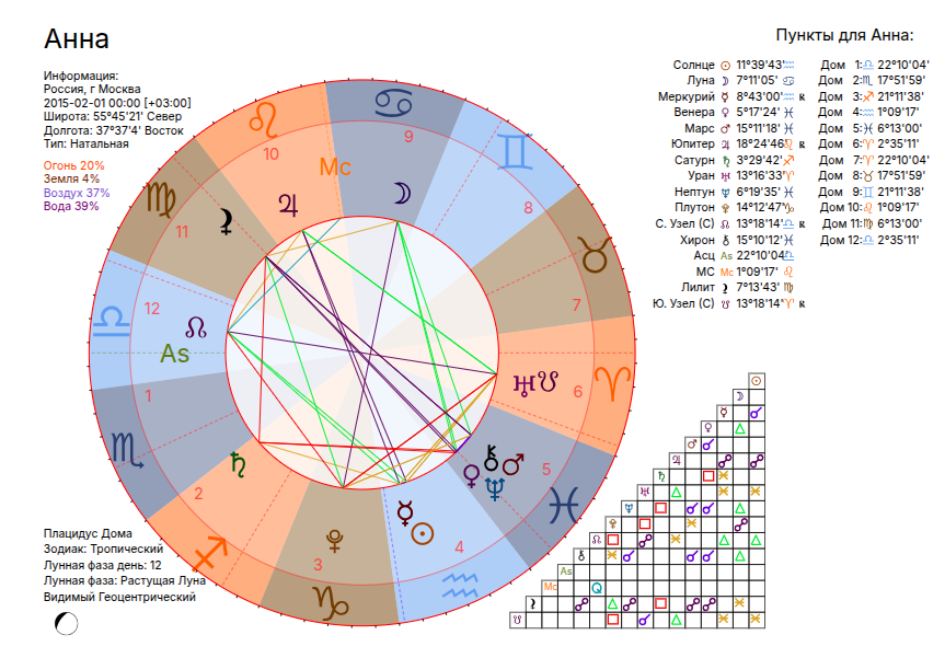 Натальная карта с разметкой аспектов