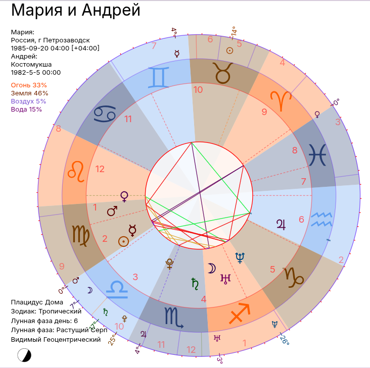 Схема сравнения двух натальных карт